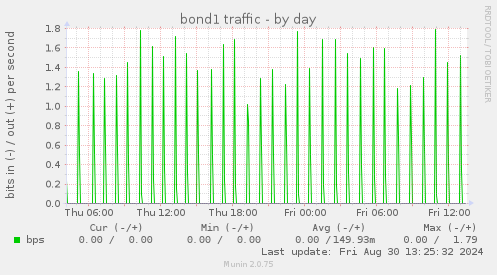 bond1 traffic