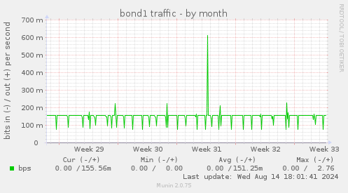 bond1 traffic