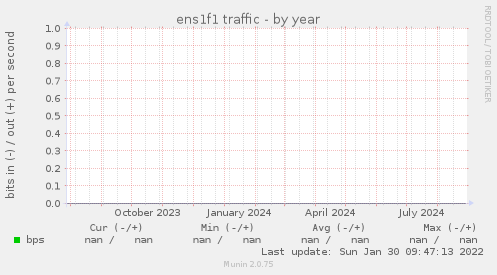 ens1f1 traffic