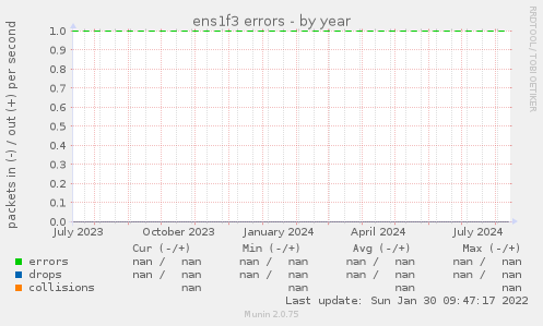 ens1f3 errors