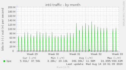 int0 traffic