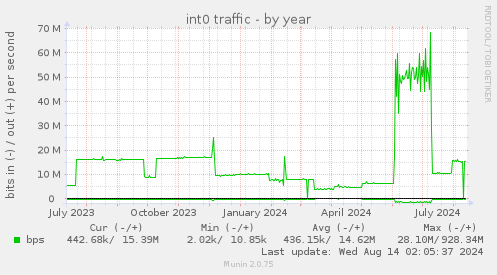 int0 traffic