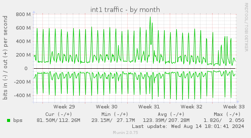 monthly graph