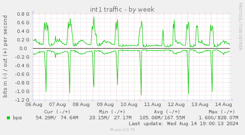 weekly graph