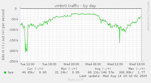 vmbr0 traffic