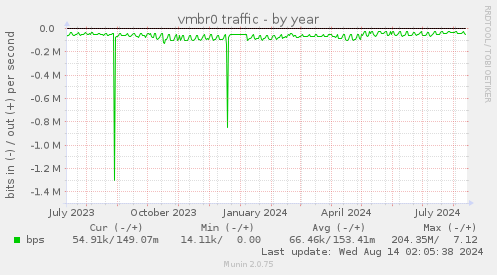 vmbr0 traffic