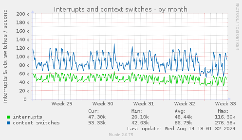 Interrupts and context switches