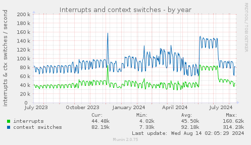 Interrupts and context switches