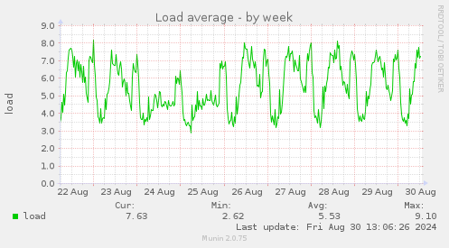 weekly graph