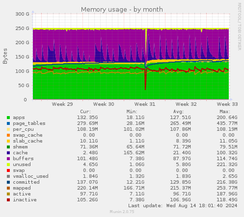 Memory usage