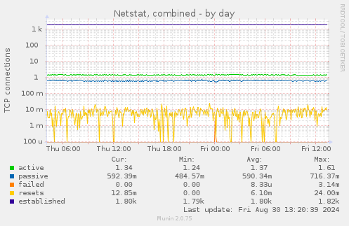 Netstat, combined