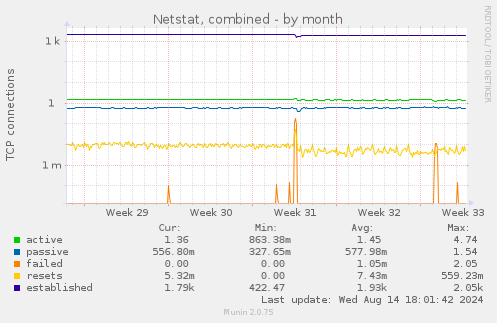 Netstat, combined