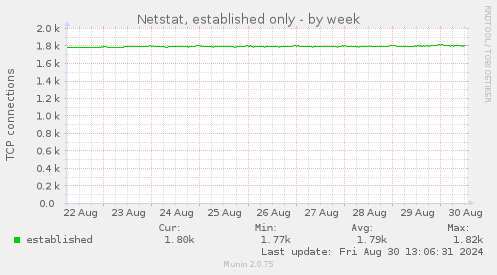 Netstat, established only