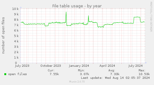 File table usage