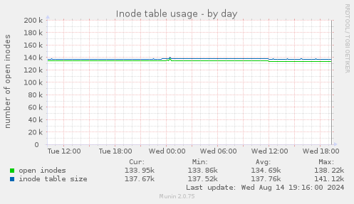 Inode table usage