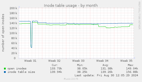 Inode table usage