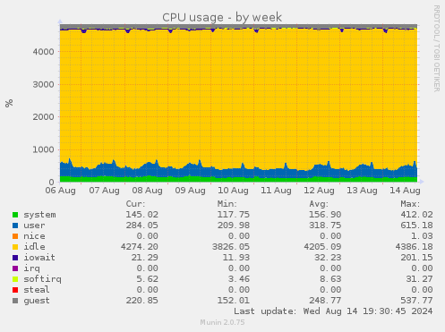 weekly graph