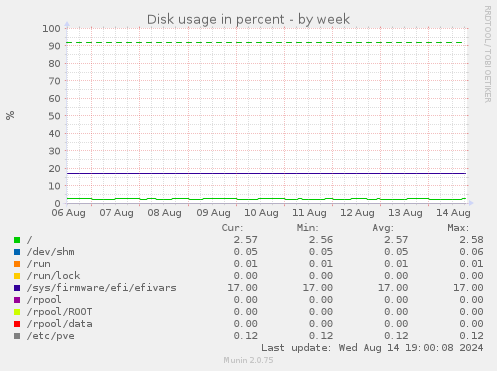 weekly graph