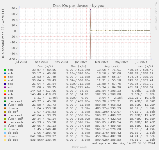 Disk IOs per device