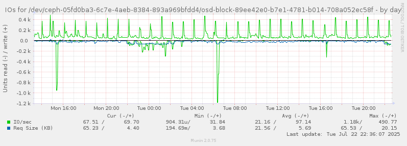 IOs for /dev/ceph-05fd0ba3-6c7e-4aeb-8384-893a969bfdd4/osd-block-89ee42e0-b7e1-4781-b014-708a052ec58f