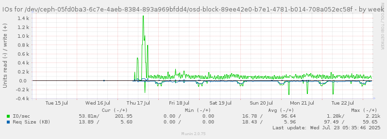 IOs for /dev/ceph-05fd0ba3-6c7e-4aeb-8384-893a969bfdd4/osd-block-89ee42e0-b7e1-4781-b014-708a052ec58f