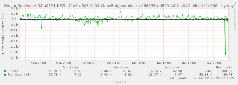 IOs for /dev/ceph-34fa9371-b62b-41d6-a806-0c34a9abc5bb/osd-block-c986235b-d829-40f2-a042-d4f4f141c968