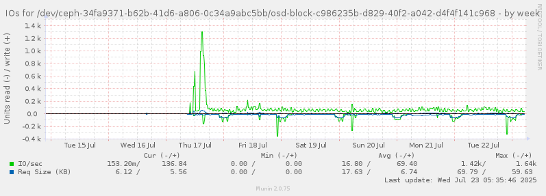 IOs for /dev/ceph-34fa9371-b62b-41d6-a806-0c34a9abc5bb/osd-block-c986235b-d829-40f2-a042-d4f4f141c968