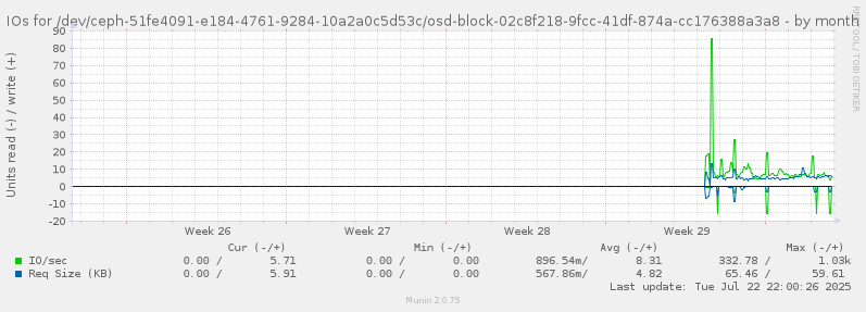 IOs for /dev/ceph-51fe4091-e184-4761-9284-10a2a0c5d53c/osd-block-02c8f218-9fcc-41df-874a-cc176388a3a8