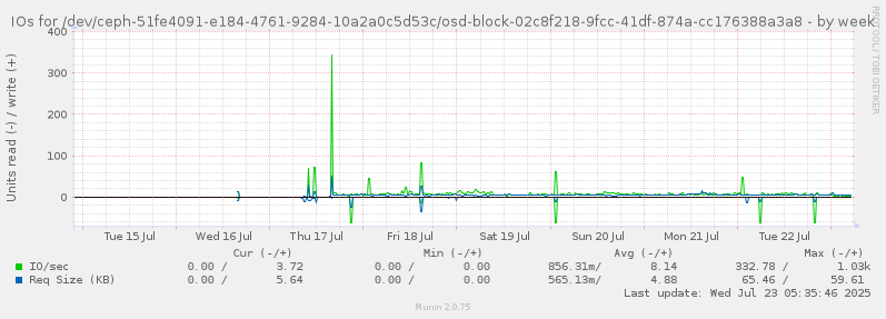 IOs for /dev/ceph-51fe4091-e184-4761-9284-10a2a0c5d53c/osd-block-02c8f218-9fcc-41df-874a-cc176388a3a8