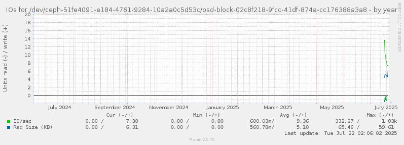 IOs for /dev/ceph-51fe4091-e184-4761-9284-10a2a0c5d53c/osd-block-02c8f218-9fcc-41df-874a-cc176388a3a8