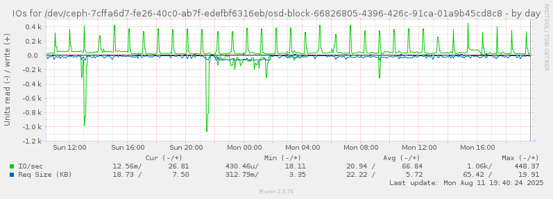 IOs for /dev/ceph-7cffa6d7-fe26-40c0-ab7f-edefbf6316eb/osd-block-66826805-4396-426c-91ca-01a9b45cd8c8