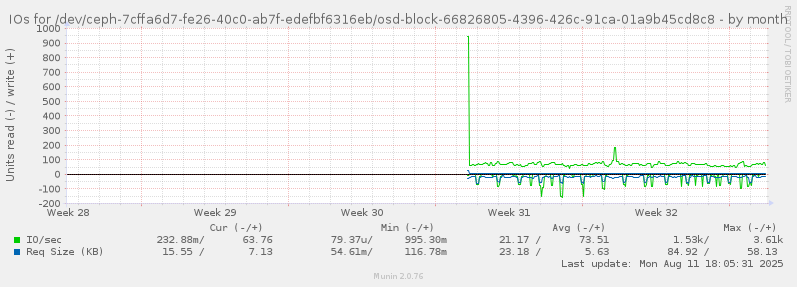 IOs for /dev/ceph-7cffa6d7-fe26-40c0-ab7f-edefbf6316eb/osd-block-66826805-4396-426c-91ca-01a9b45cd8c8