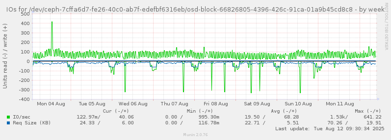 IOs for /dev/ceph-7cffa6d7-fe26-40c0-ab7f-edefbf6316eb/osd-block-66826805-4396-426c-91ca-01a9b45cd8c8