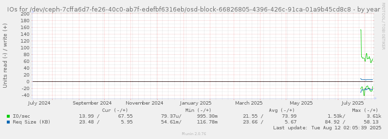IOs for /dev/ceph-7cffa6d7-fe26-40c0-ab7f-edefbf6316eb/osd-block-66826805-4396-426c-91ca-01a9b45cd8c8