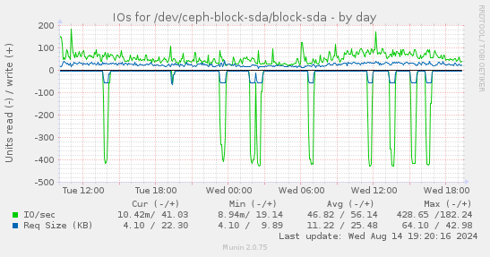 IOs for /dev/ceph-block-sda/block-sda