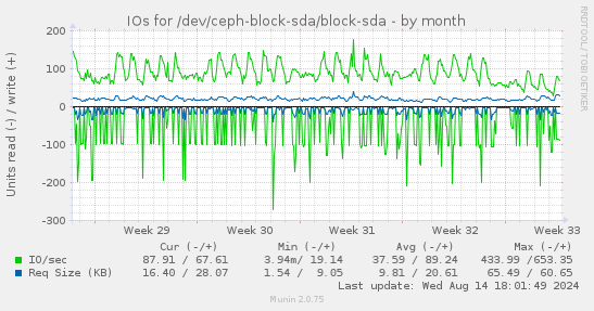 IOs for /dev/ceph-block-sda/block-sda