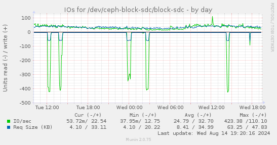 IOs for /dev/ceph-block-sdc/block-sdc