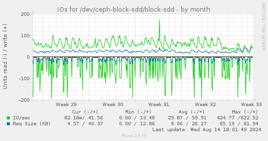 IOs for /dev/ceph-block-sdd/block-sdd