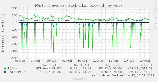 IOs for /dev/ceph-block-sdd/block-sdd