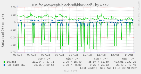 weekly graph