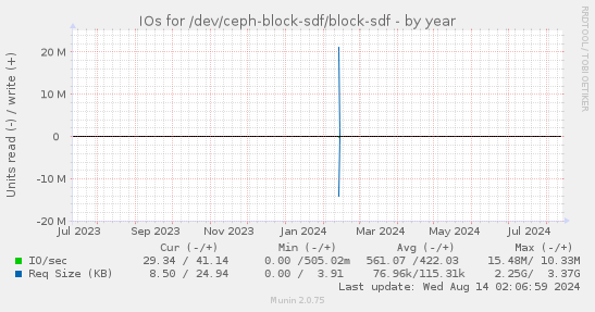 yearly graph