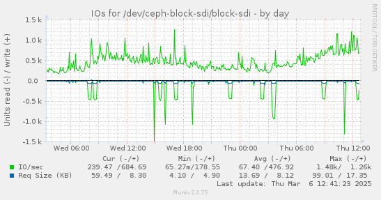 IOs for /dev/ceph-block-sdi/block-sdi