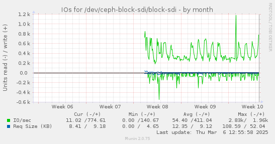 IOs for /dev/ceph-block-sdi/block-sdi