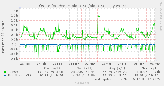 IOs for /dev/ceph-block-sdi/block-sdi