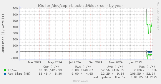 IOs for /dev/ceph-block-sdi/block-sdi