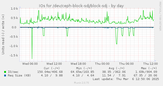 IOs for /dev/ceph-block-sdj/block-sdj