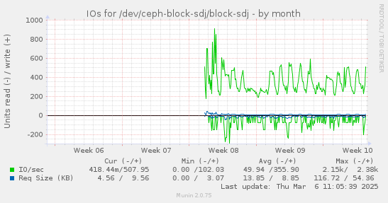 IOs for /dev/ceph-block-sdj/block-sdj