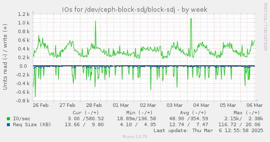 IOs for /dev/ceph-block-sdj/block-sdj