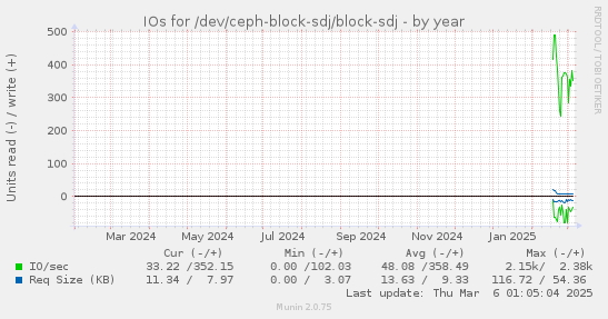 yearly graph