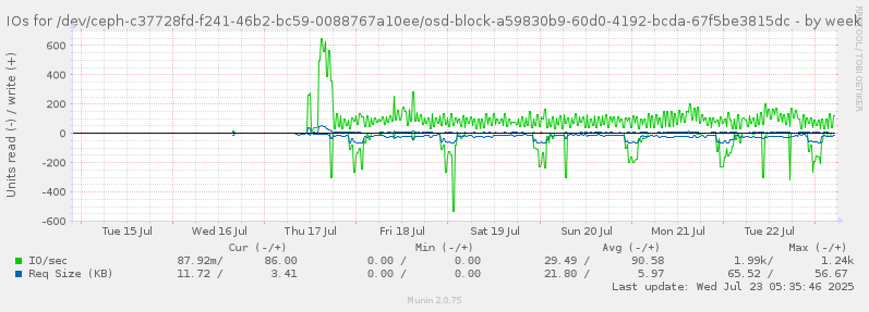 IOs for /dev/ceph-c37728fd-f241-46b2-bc59-0088767a10ee/osd-block-a59830b9-60d0-4192-bcda-67f5be3815dc